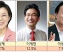 [총선여론조사-포항북] 김정재 34.7% & 이재원 12.5% & 이병석 7.9% 順