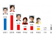 【총선풍향계-포항북구】 여‧야 다자구도 김정재 32.4%로 선두, 오중기 25.5%로 맹추격